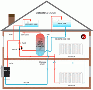 heating central systems system floor plumbing flushing scaling radiators upgrades installations repairs emergency insurance additional homes under power